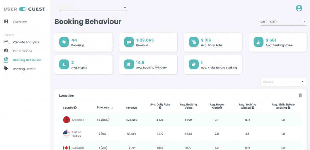 Hotel booking behavior on the Userguest dashboard.